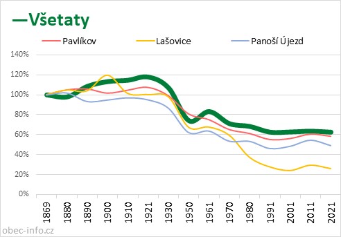 Srovnání počtu obyvatel - Všetaty