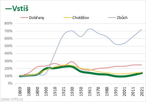Srovnání počtu obyvatel - Vstiš