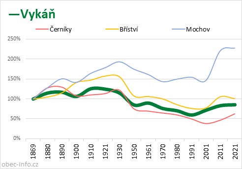 Srovnání počtu obyvatel - Vykáň