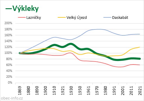 Srovnání počtu obyvatel - Výkleky
