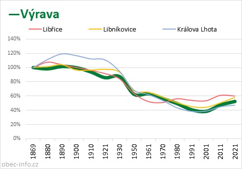 Srovnání počtu obyvatel - Výrava