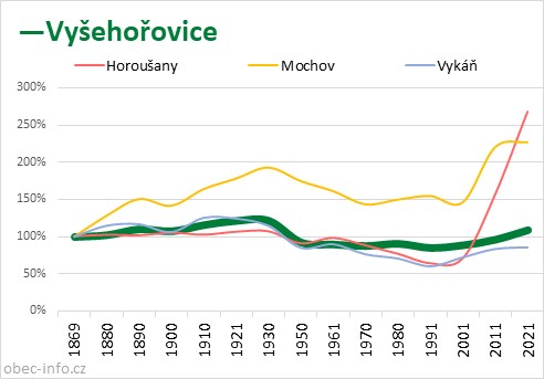 Srovnání počtu obyvatel - Vyšehořovice