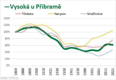 Srovnání počtu obyvatel - Vysoká u Příbramě