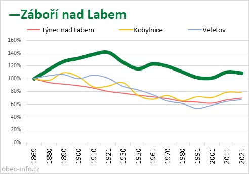 Srovnání počtu obyvatel - Záboří nad Labem