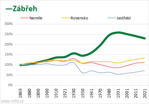 Srovnání počtu obyvatel - Zábřeh
