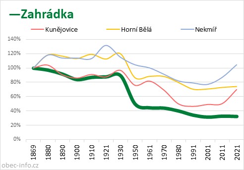 Srovnání počtu obyvatel - Zahrádka