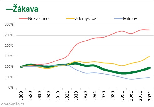 Srovnání počtu obyvatel - Žákava