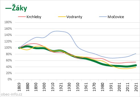 Srovnání počtu obyvatel - Žáky