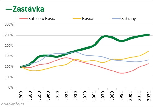 Srovnání počtu obyvatel - Zastávka