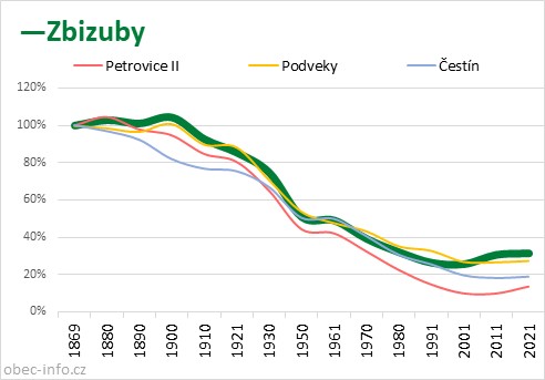 Srovnání počtu obyvatel - Zbizuby