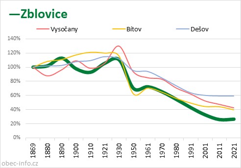 Srovnání počtu obyvatel - Zblovice