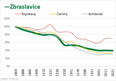 Srovnání počtu obyvatel - Zbraslavice