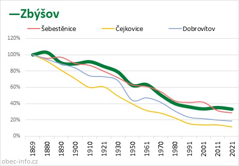 Srovnání počtu obyvatel - Zbýšov