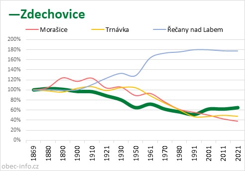 Srovnání počtu obyvatel - Zdechovice