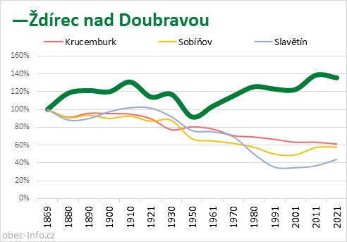 Srovnání počtu obyvatel - Ždírec nad Doubravou