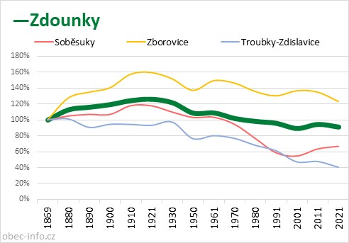 Srovnání počtu obyvatel - Zdounky