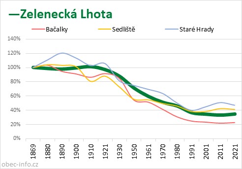 Srovnání počtu obyvatel - Zelenecká Lhota