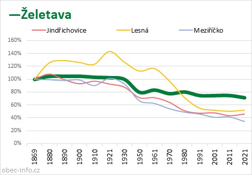 Srovnání počtu obyvatel - Želetava