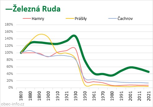 Srovnání počtu obyvatel - Železná Ruda