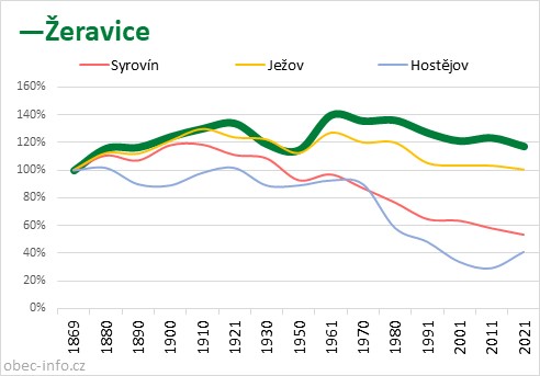 Srovnání počtu obyvatel - Žeravice