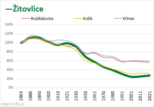 Srovnání počtu obyvatel - Žitovlice
