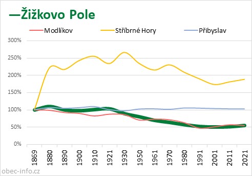 Srovnání počtu obyvatel - Žižkovo Pole