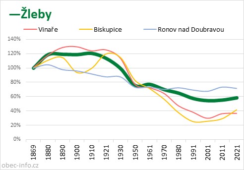 Srovnání počtu obyvatel - Žleby