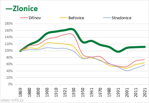 Srovnání počtu obyvatel - Zlonice