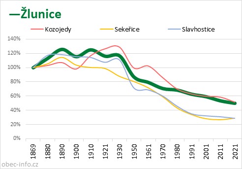 Srovnání počtu obyvatel - Žlunice