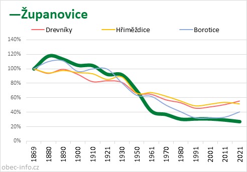 Srovnání počtu obyvatel - Županovice