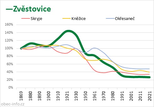 Srovnání počtu obyvatel - Zvěstovice