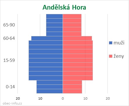 Obyvatelé podle věku a pohlaví - Andělská Hora