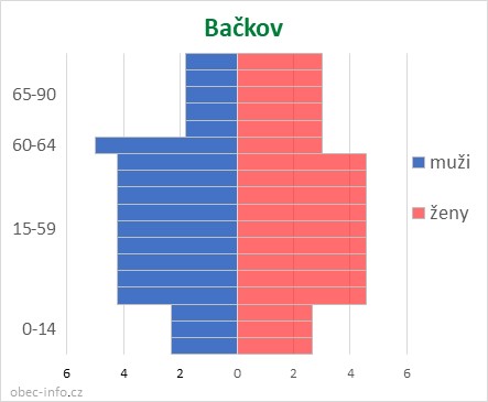 Obyvatelé podle věku a pohlaví - Bačkov