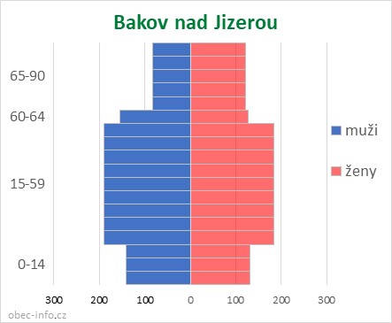 Obyvatelé podle věku a pohlaví - Bakov nad Jizerou