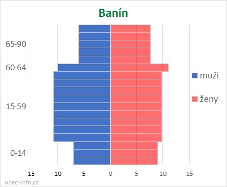 Obyvatelé podle věku a pohlaví - Banín