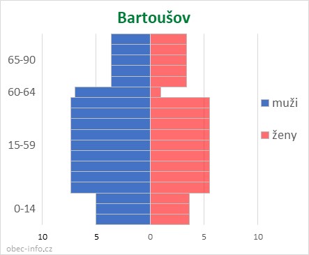 Obyvatelé podle věku a pohlaví - Bartoušov
