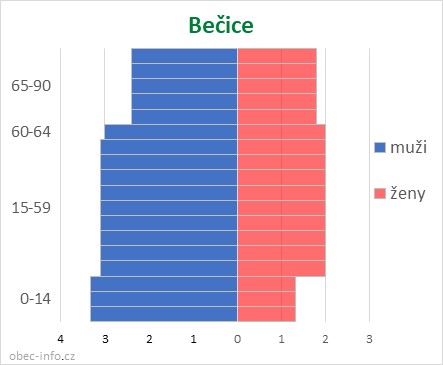 Obyvatelé podle věku a pohlaví - Bečice