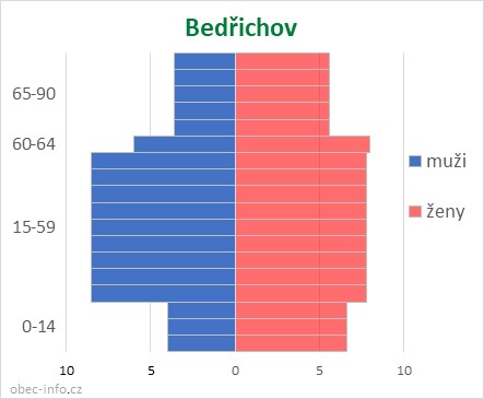 Obyvatelé podle věku a pohlaví - Bedřichov