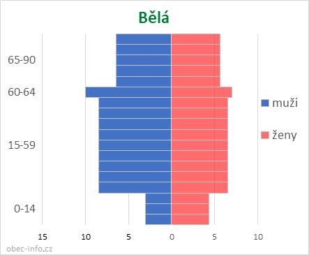 Obyvatelé podle věku a pohlaví - Bělá