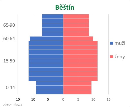 Obyvatelé podle věku a pohlaví - Běštín