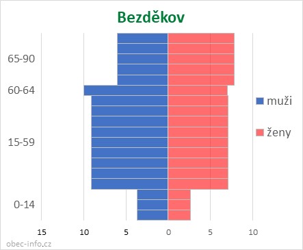Obyvatelé podle věku a pohlaví - Bezděkov