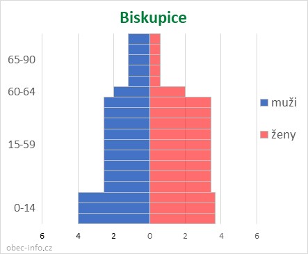 Obyvatelé podle věku a pohlaví - Biskupice