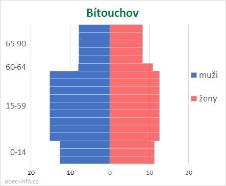Obyvatelé podle věku a pohlaví - Bítouchov