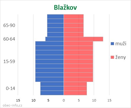 Obyvatelé podle věku a pohlaví - Blažkov