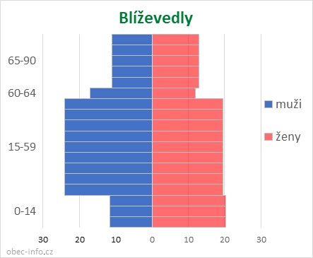 Obyvatelé podle věku a pohlaví - Blíževedly