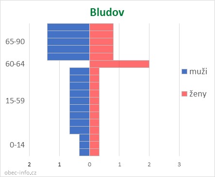 Obyvatelé podle věku a pohlaví - Bludov