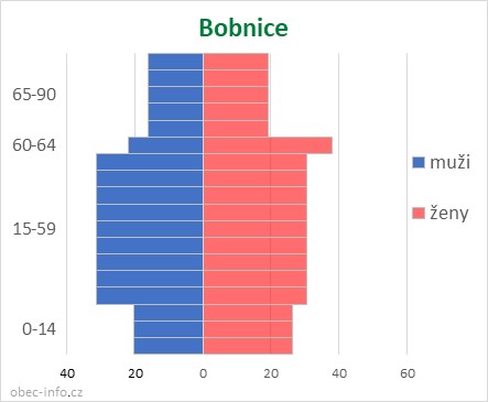 Obyvatelé podle věku a pohlaví - Bobnice