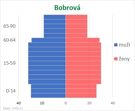 Obyvatelé podle věku a pohlaví - Bobrová