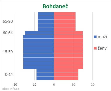 Obyvatelé podle věku a pohlaví - Bohdaneč
