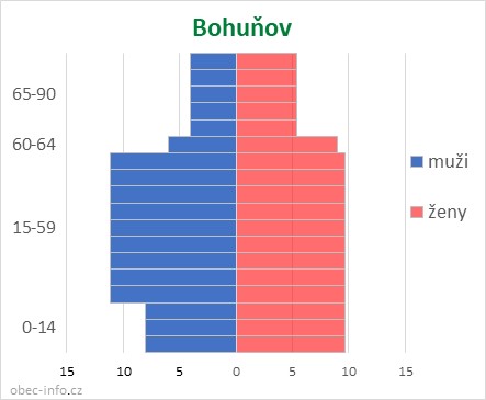 Obyvatelé podle věku a pohlaví - Bohuňov